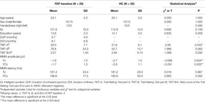 Progressive Impairment of Mismatch Negativity Is Reflective of Underlying Pathophysiological Changes in Patients With First-Episode Psychosis